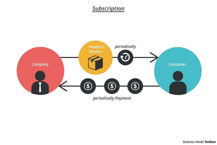 بیزینس مدل اشتراکی Subscription